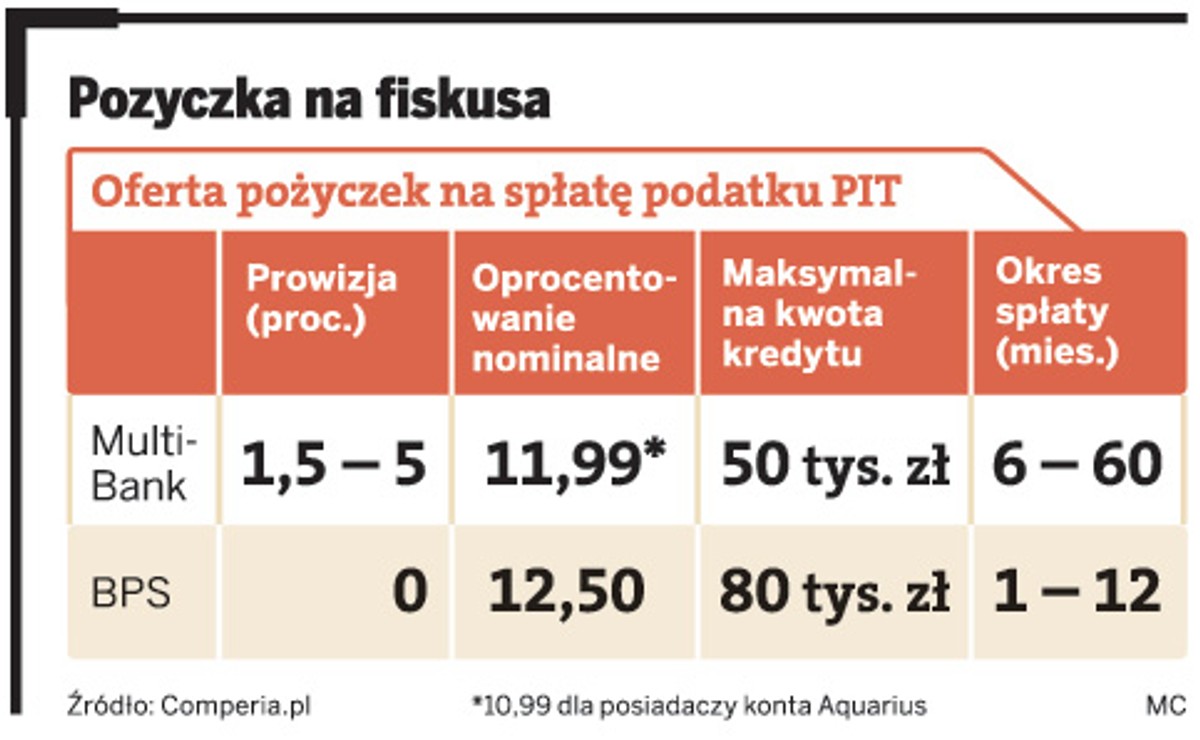 Pożyczka na fiskusa