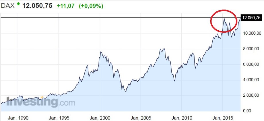 Notowania DAX od 1987 r.
