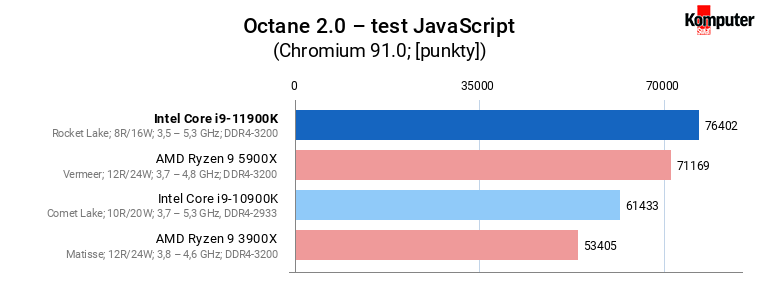 Intel Core i9-11900K – Octane 20 – test JavaScript