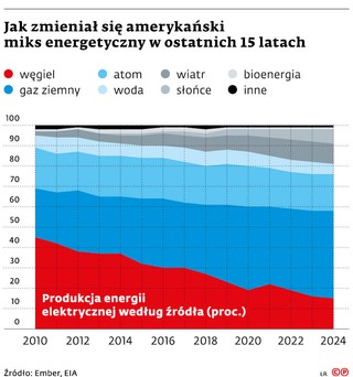 Za pierwszym podejściem Donaldowi Trumpowi nie udało się zatrzymać ani wypychania węgla z produkcji energii elektrycznej, ani rozwoju OZE