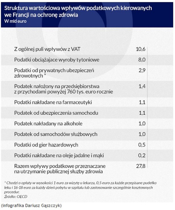 Struktura wpływów podatkowych we Fancji kierowanych na Służbę Zdrowia