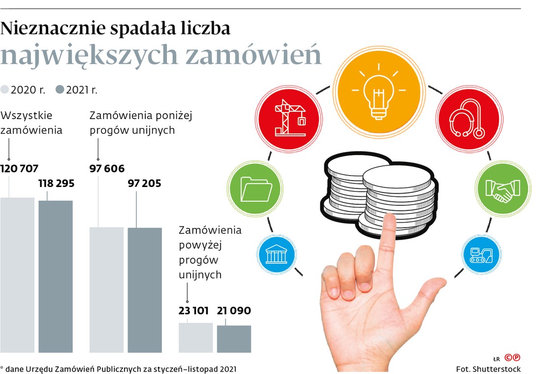 Nieznacznie spadała liczba największych zamówień