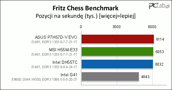 Fritz Chess Benchmark potrafi zagospodarować kilka wątków i efekty widać