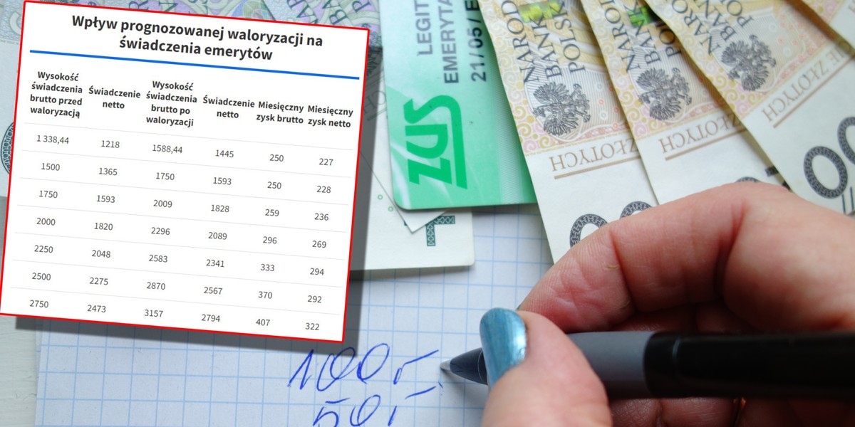 Emeryci i renciści dostaną w 2022 r. rekordową waloryzację