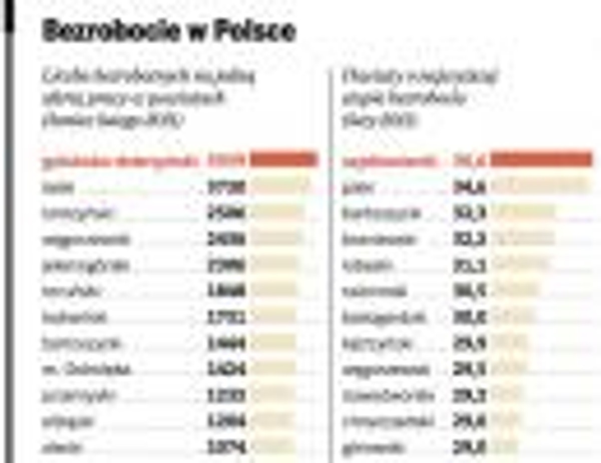 Bezrobocie w Polsce