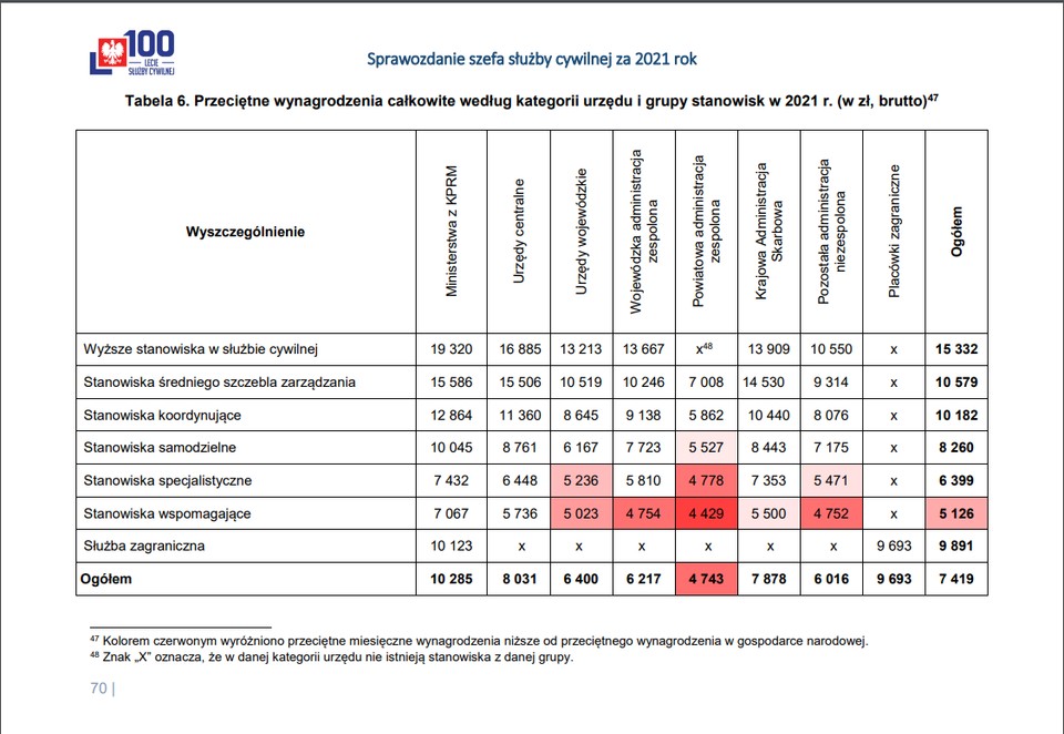 12. Przeciętne wynagrodzenia całkowite według kategorii urzędu i grupy stanowisk w 2021 r. (w zł, brutto)