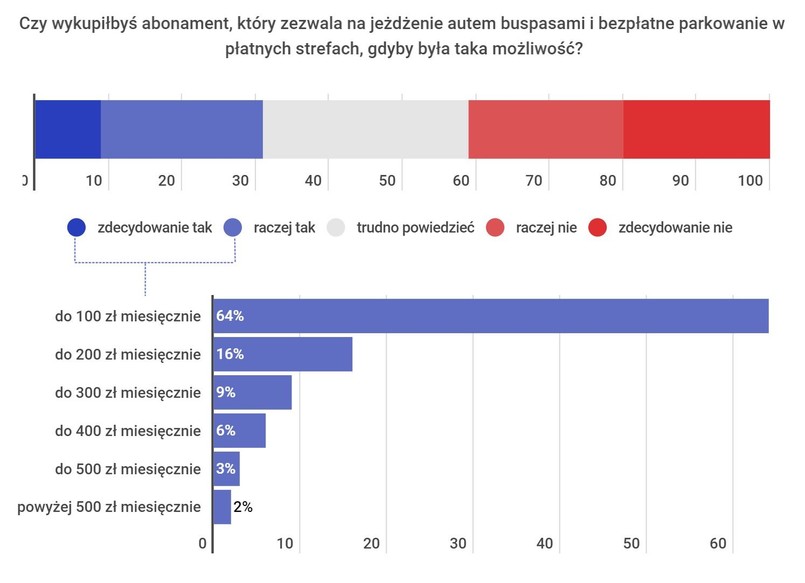 Samochód elektryczny i przywileje