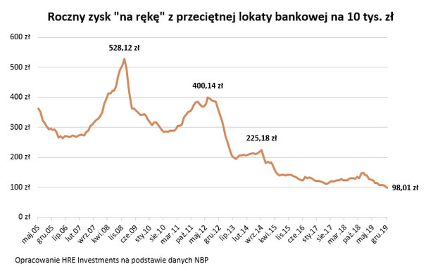 Roczny zysk "na rękę" z przeciętnej lokaty bankowej na 10 tys. zł