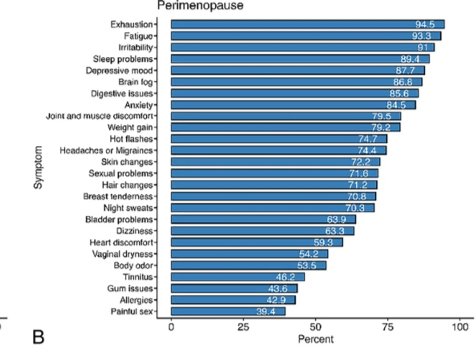 Tabela učestalosti simptoma perimenopauze u studiji