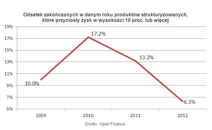 Odsetek zakończonych w danym roku produktów strukturyzowanych, które przyniosły zysk w wysokości 10 proc. lub więcej