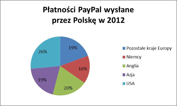 Płatności PayPal wysłane przez Polskę