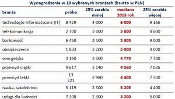 Wynagrodzenia w 10 wybranych branżach (brutto w PLN)