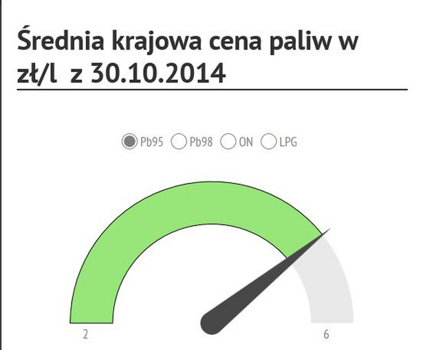 Ceny paliw w Polsce: gdzie najtaniej, gdzie najdrożej? [INFOGRAFIKA]