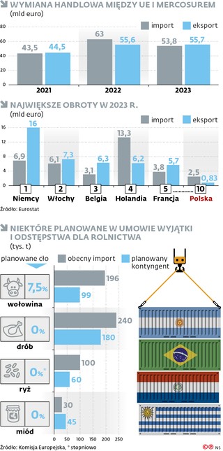 Wymiana handlowa między UE i Mercosurem