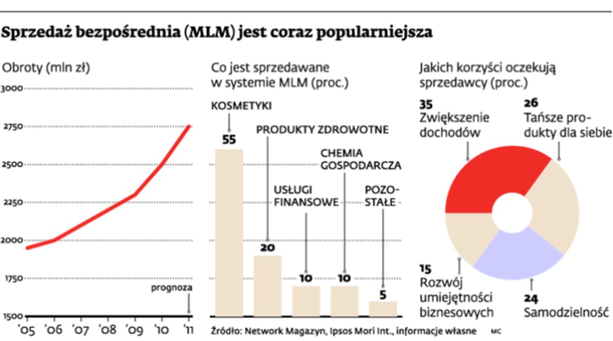 Sprzedaż bezpośrednia (MLM) jest coraz popularniejsza