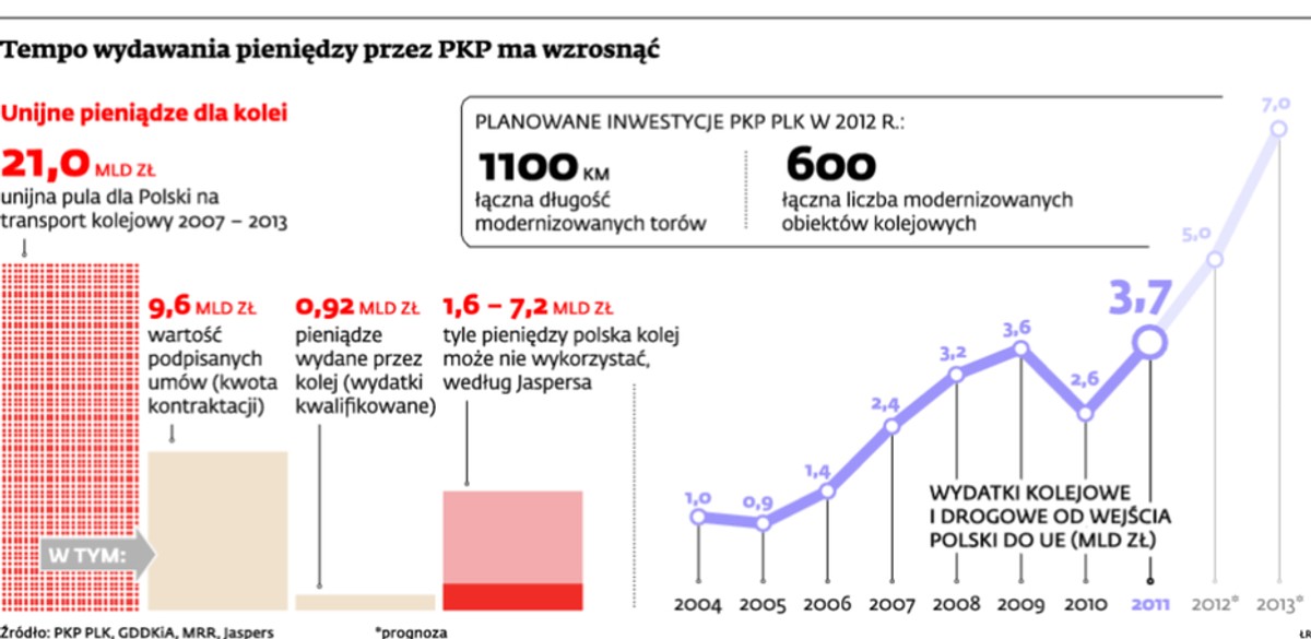 Tempo wydawania pieniędzy rzez PKP ma wzrosnąć