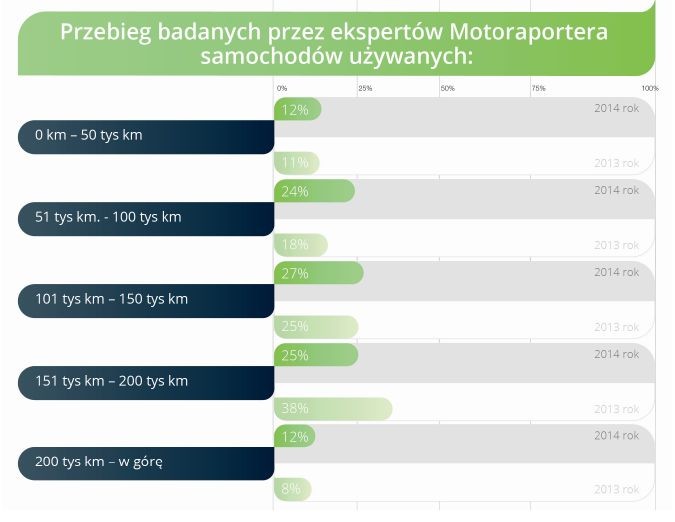 Przebieg badanych przez Motoraportera samochodów używanych, mat. Motoraporter