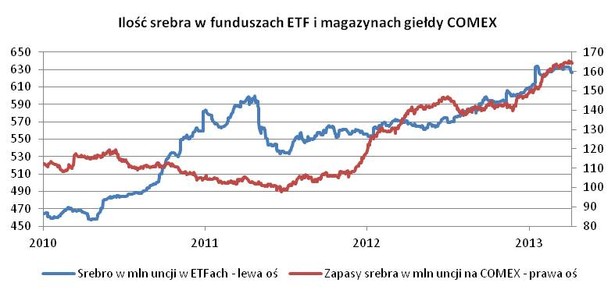 Ilość srebra w ETF-ach i na giełdzie COMEX