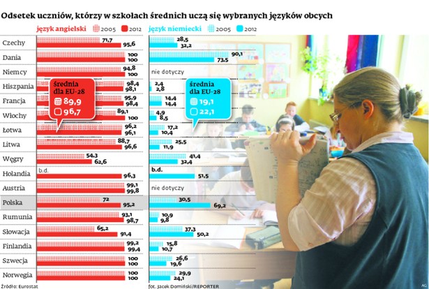 Odsetek uczniów, którzy w szkołach śrenich uczą się wybranych języków