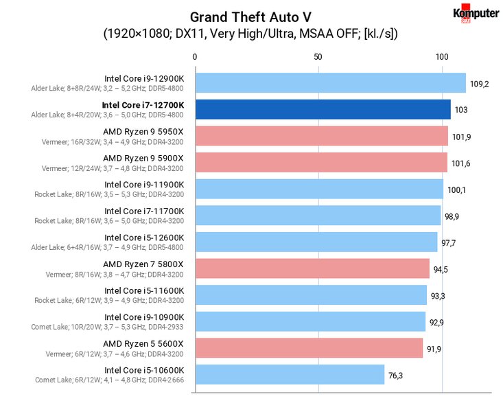 Intel Core i7-12700K – Grand Theft Auto V