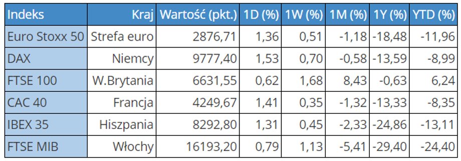 Najważniejsze indeksy europejskich giełd na otwarciu w poniedziałek, 11 lipca 2016 roku