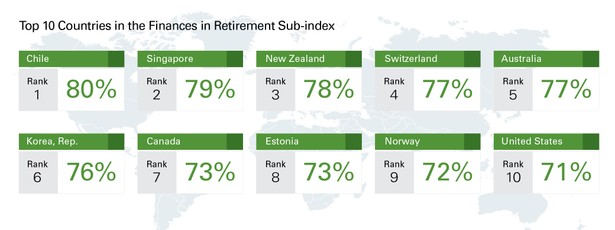 Ranking najlepszych państw dla emerytów (subindeks: systemy emerytalne)