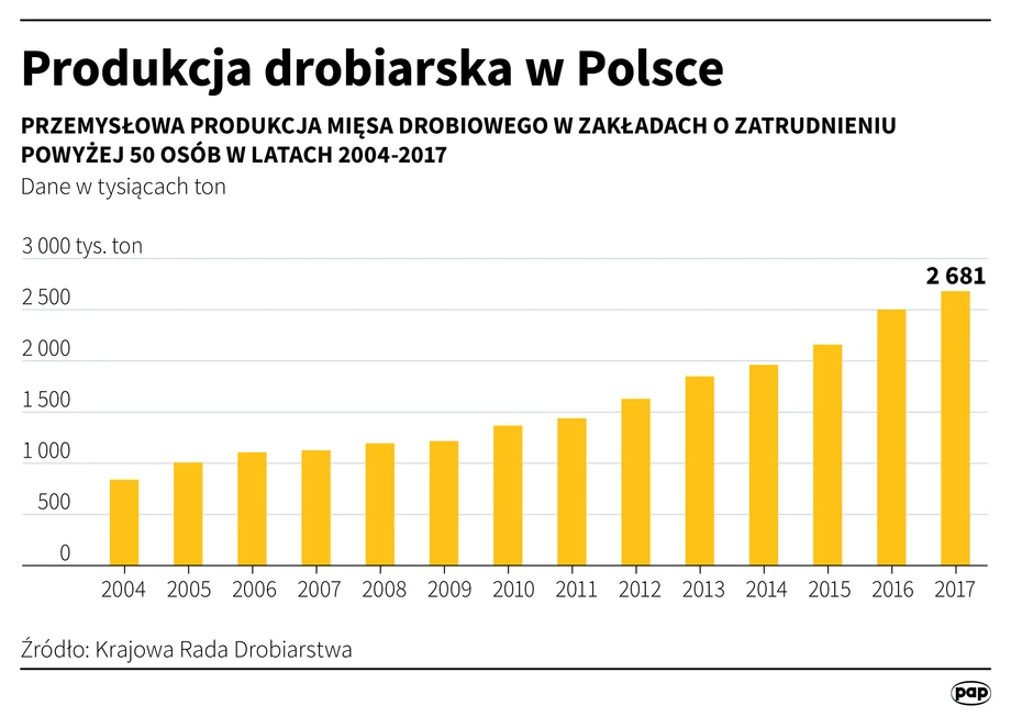 Produkcja drobiarska w Polsce 