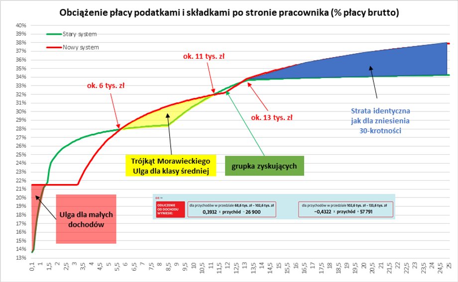 Kto zyska, a kto straci na Polskim Ładzie