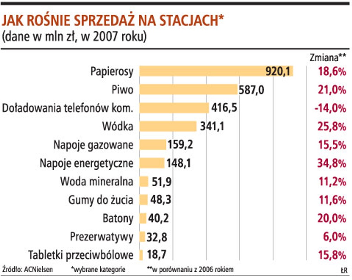 Jak rośnie sprzedaż na stacjach