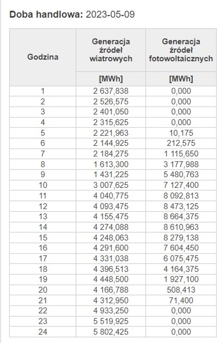 Produkcja energii z instalacji wiatrowych i fotowoltaicznych w poszczególnych godzinach dnia 9 maja 2023 r.