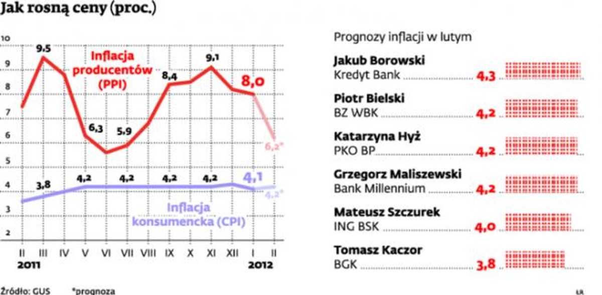 Jak rosną ceny (proc.)
