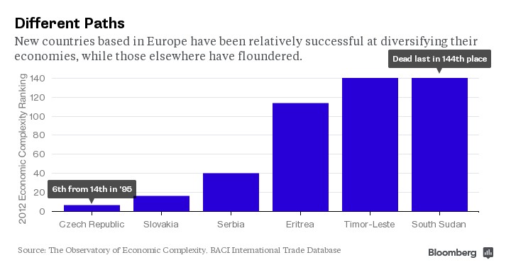 Najmłodsze kraje świata - ranking złożoności gospodarki