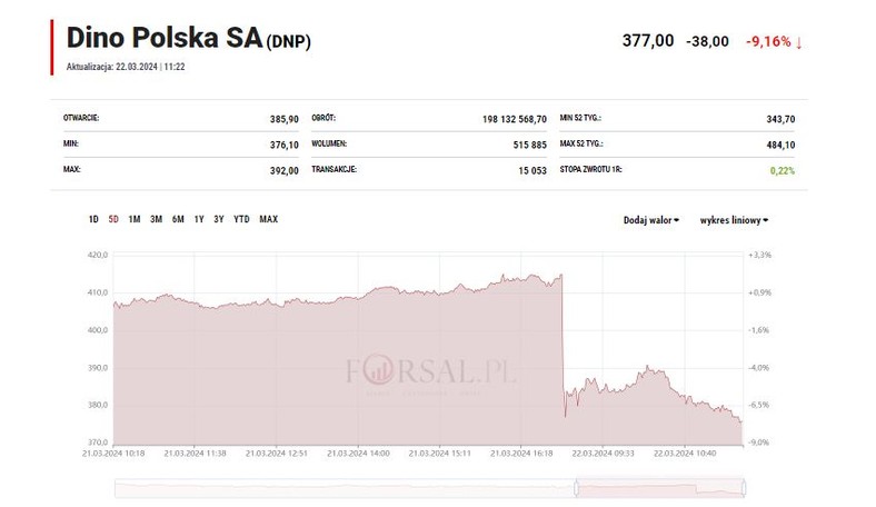 Kurs akcji Dino Polska 22.03.2024