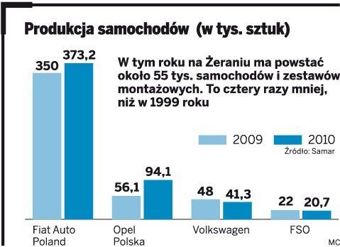 Produkcja samochodów (w tys. sztuk)