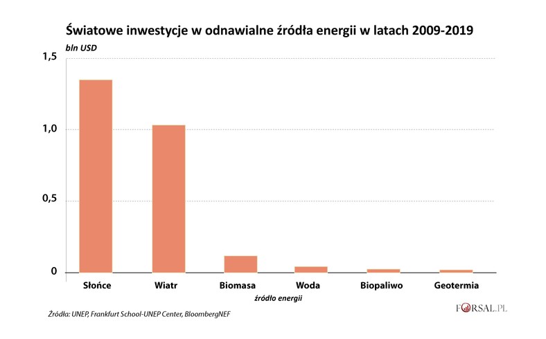 Poziom światowych inwestycji w energetykę odnawialną w latach 2009-2019