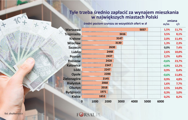 Średni poziom czynszów w największych miastach