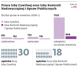 Praca Izby Cywilnej oraz Izby Kontroli Nadzwyczajnej i spraw Publicznych