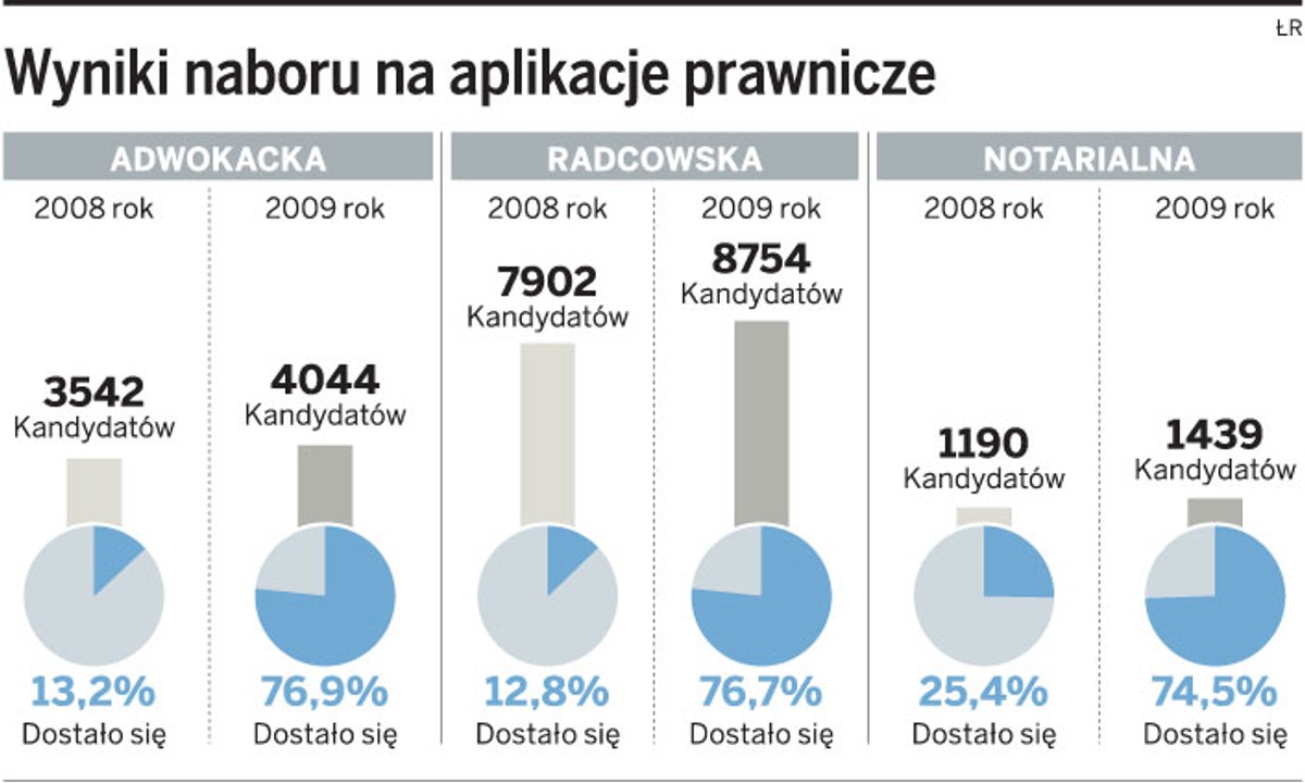 Wyniki naboru na aplikacje prawnicze