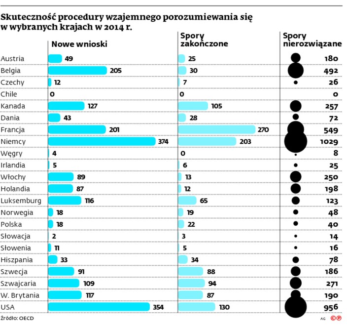 Skuteczność procedury wzajemnego porozumienia się w wybranych krajach w 2014 r.