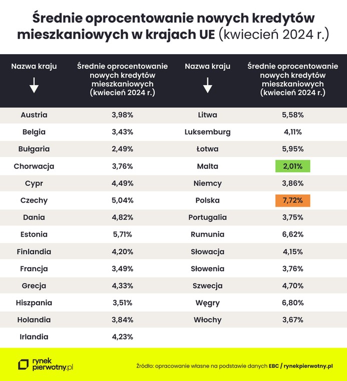 Średnie oprocentowanie nowych kredytów mieszkaniowych w UE