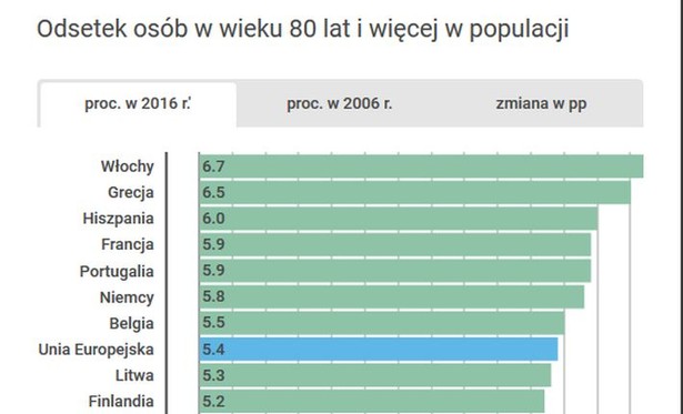 Stary Kontynent jest coraz starszy. W UE mieszka ponad 27 mln osób w wieku powyżej 80 lat [WYKRES]