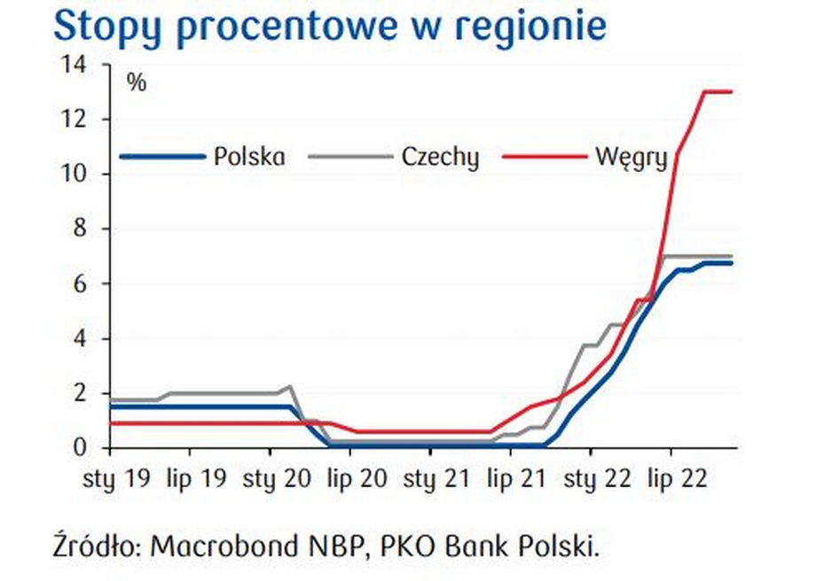 W Polsce i Rumunii główna stopa procentowa wynosi 6,75 proc., w Czechach 7 proc., na Węgrzech zaś 13 proc. Każdy z tych krajów ma jednak nieco inną politykę fiskalną, która także ma duże znaczenie dla dławienia inflacji.