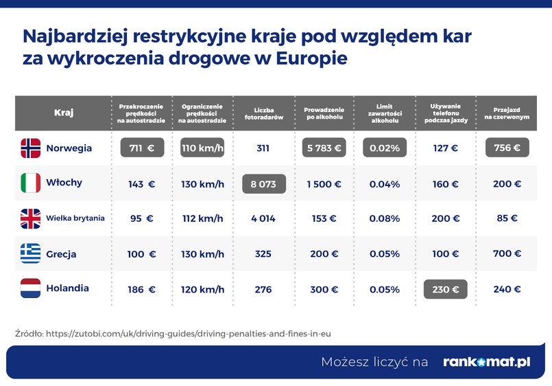 Przepisy ruchu drogowego w Europie