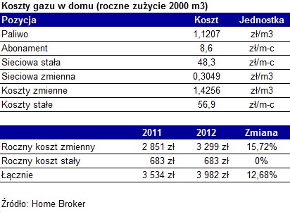 Koszty gazu w domu (roczne zużycie 2000 m3)