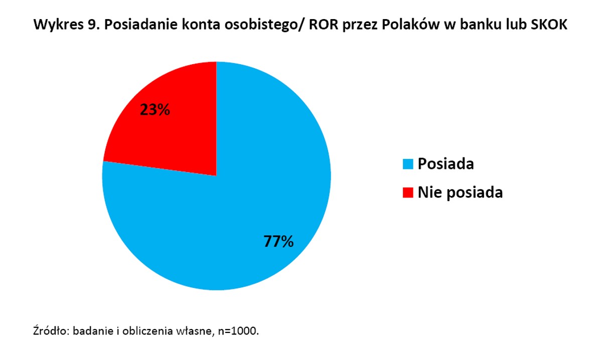 Posiadanie konta osobistego źródło: NBP