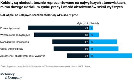 Raport kobiety McKinsey&Company