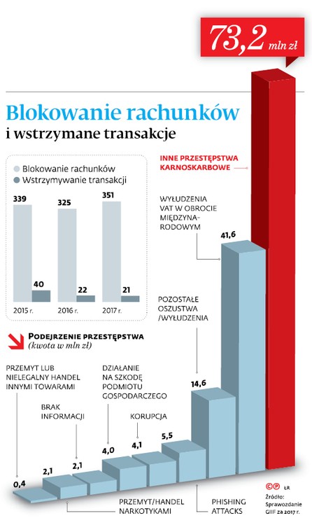 Blokowanie rachunków i wstrzymane transakcje