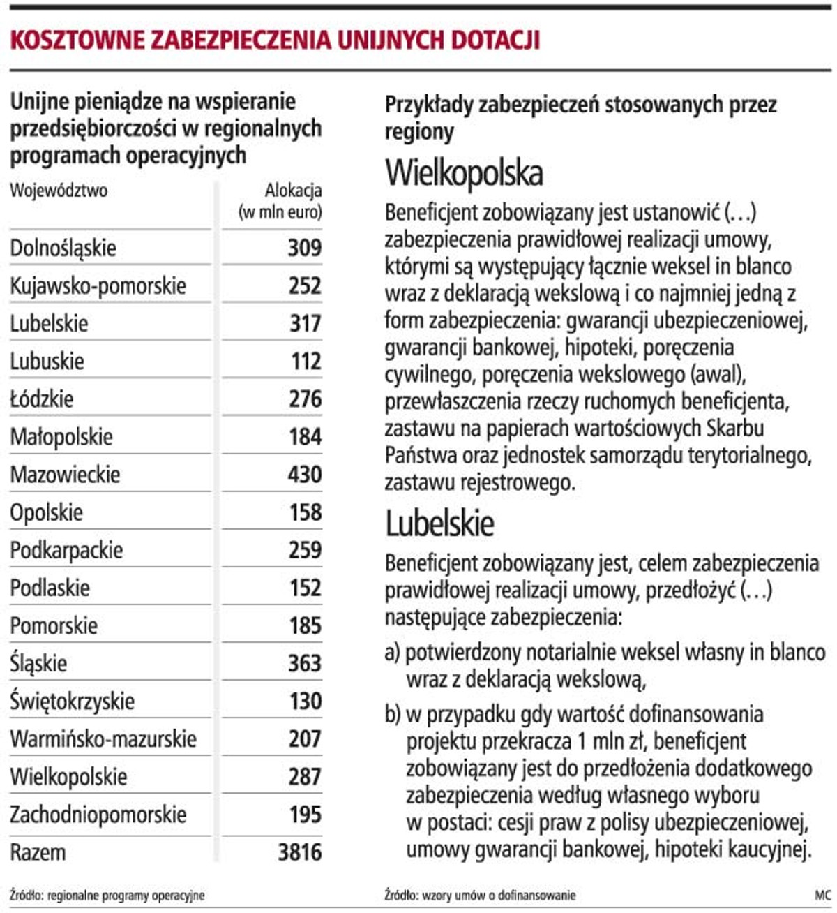 Kosztowne zabezpieczenia Unijnych dotacji