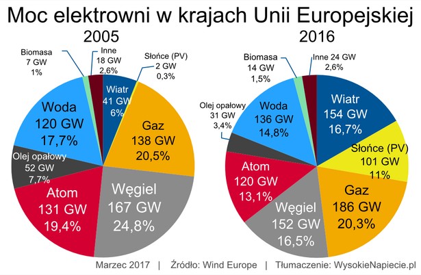 oze moce w UE 2016