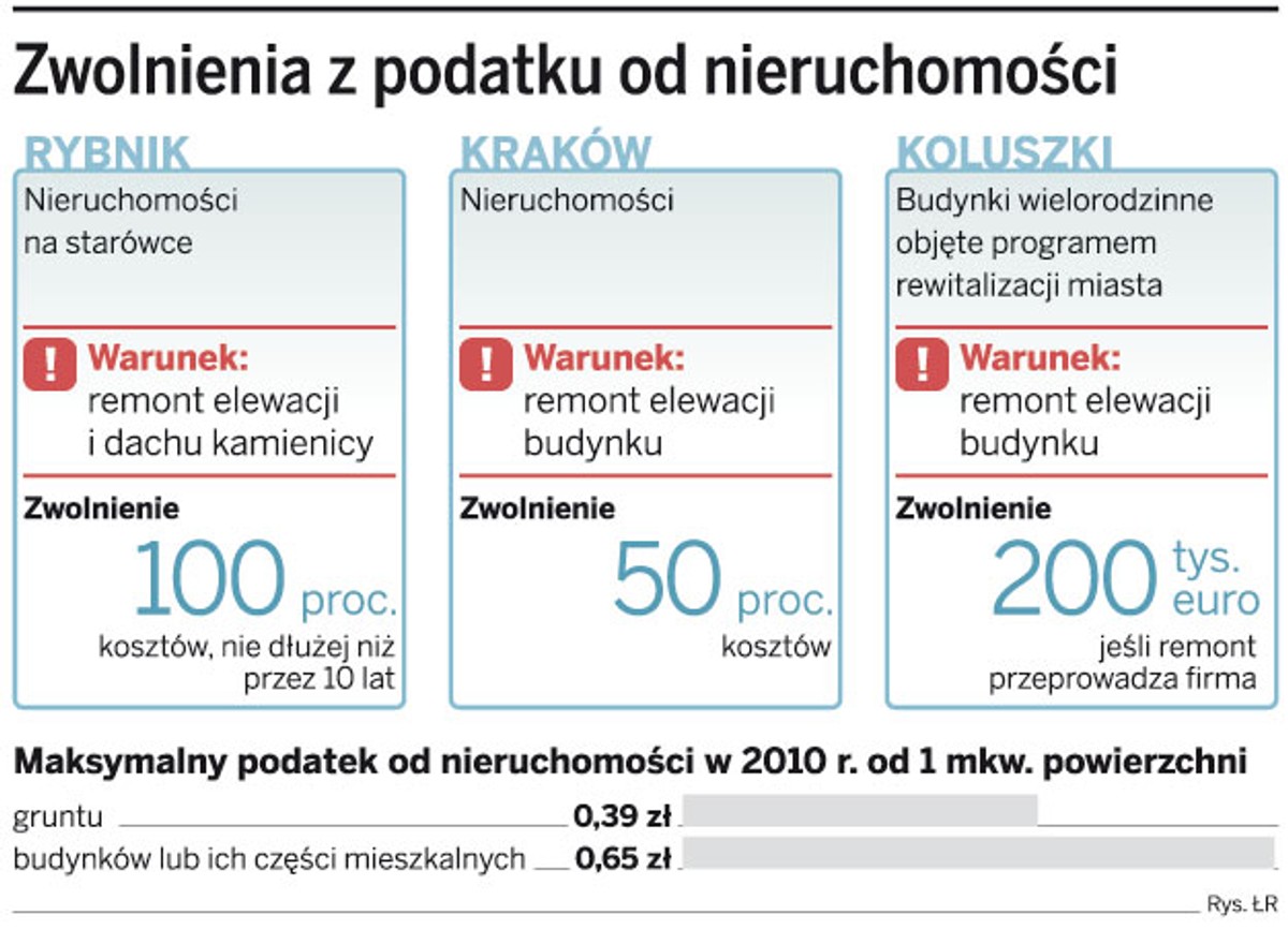 Zwolnienia z podatku od nieruchomości